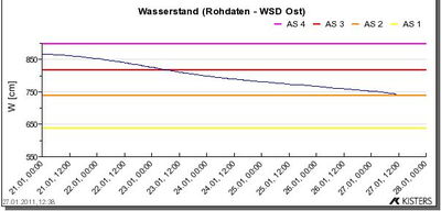 Wasserstandsdiagramm Pegel Niegripp